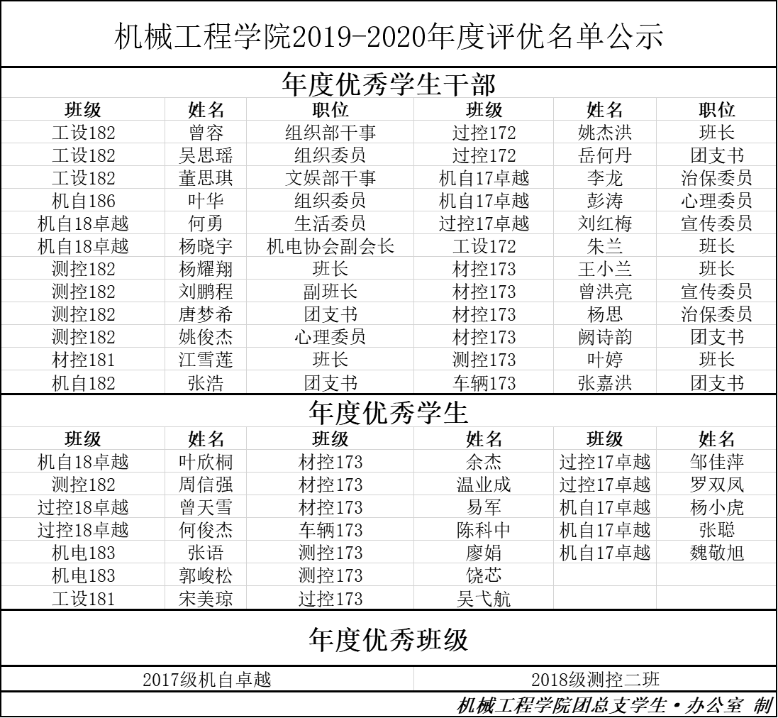 机械工程学院20192020年度评优名单公示