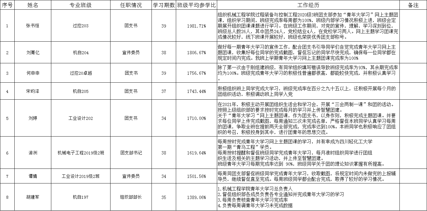 “青年大学习”网上主题团课 组织工作先进个人评选结果公示.png